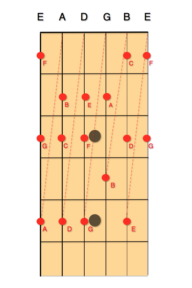 Naming the notes on a 6 string LearnCigarBoxGuitar